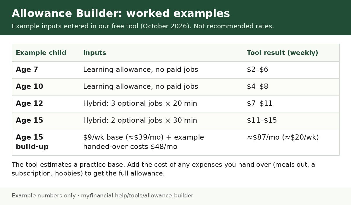 Chart of Allowance Builder example results: age 7 learning allowance $2–$6 a week, age 10 $4–$8, age 12 hybrid $7–$11, age 15 hybrid $11–$15, and an age 15 build-up of about $87 a month