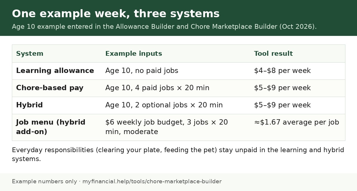 Chart comparing one example week for a 10-year-old: learning allowance $4–$8, chore-based pay $5–$9, hybrid $5–$9, and a job menu averaging about $1.67 per job