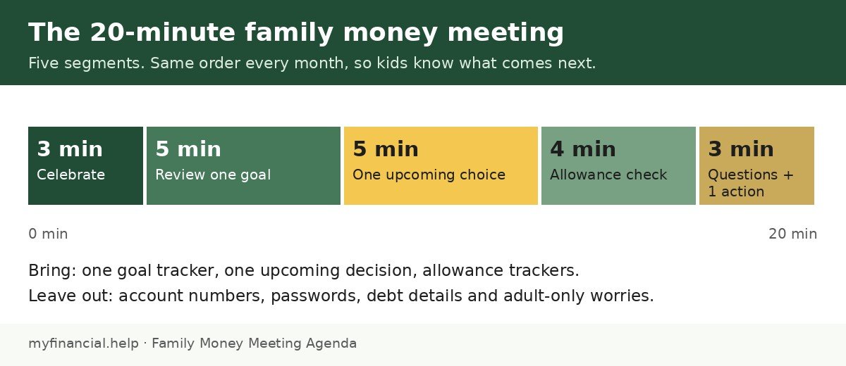 Timeline of a 20-minute family money meeting: celebrate 3 minutes, review one goal 5 minutes, one upcoming choice 5 minutes, allowance check 4 minutes, questions and one action 3 minutes