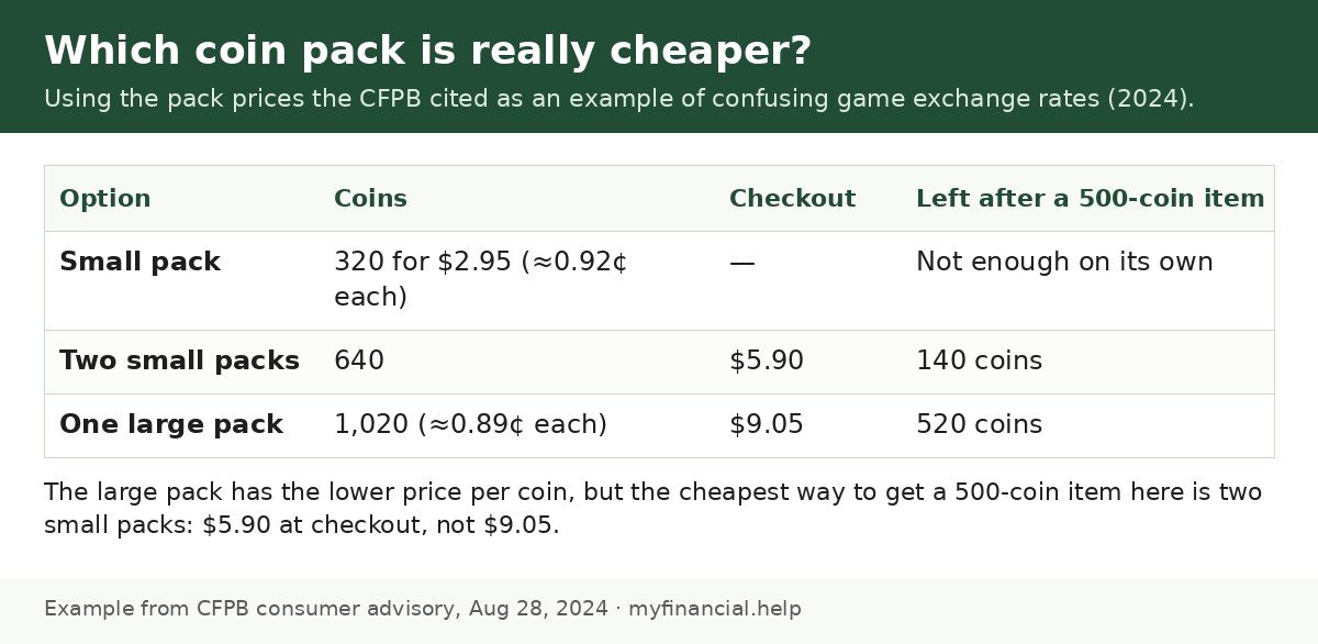 Chart comparing game coin packs: 320 coins for $2.95 or 1,020 coins for $9.05; for a 500-coin item, two small packs cost $5.90 at checkout versus $9.05 for the large pack