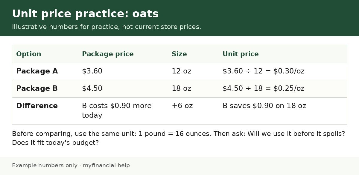 Unit price practice chart: package A is 12 ounces for $3.60, or $0.30 per ounce; package B is 18 ounces for $4.50, or $0.25 per ounce